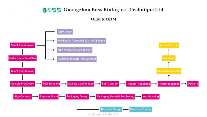 30ml Organic Oil Giải pháp cuối cùng để tăng cường và củng cố ngực 5